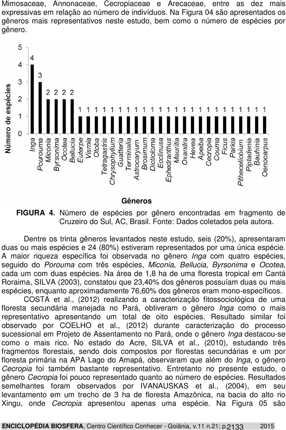 Número de espécies por gênero encontradas em fragmento de Cruzeiro do Sul, AC, Brasil. Fonte: Dados coletados pela autora.