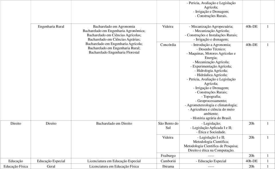 Engenharia Rural; Bacharelado Engenharia Florestal Videira Concórdia Direito Direito Bacharelado em Direito São Bento do Videira - Mecanização Agropecuária; - Mecanização Agrícola; - Construções e