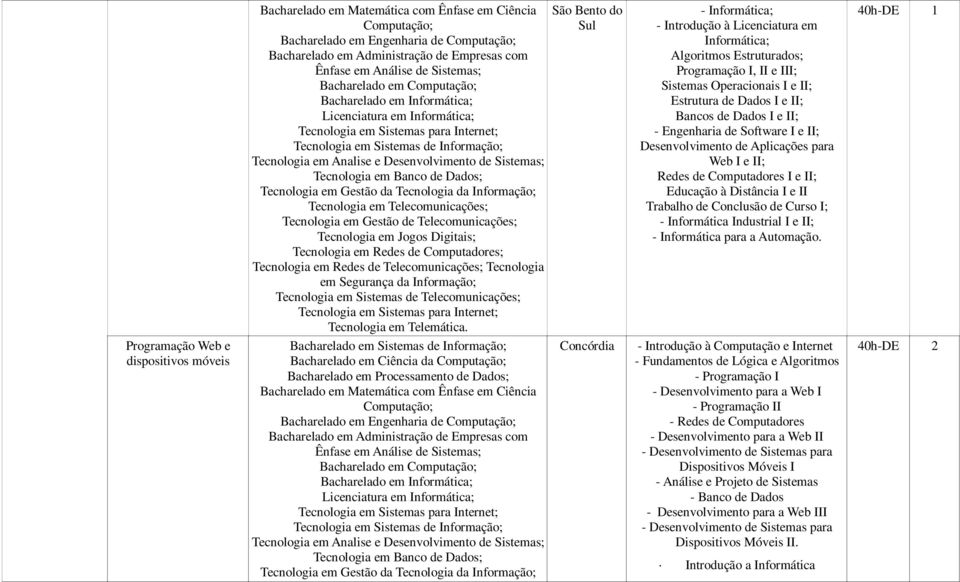 Tecnologia em Banco de Dados; Tecnologia em Gestão da Tecnologia da Informação; Tecnologia em Telecomunicações; Tecnologia em Gestão de Telecomunicações; Tecnologia em Jogos Digitais; Tecnologia em