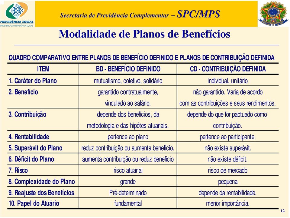 com as contribuições e seus rendimentos. 3. Contribuição depende dos benefícios, da depende do que for pactuado como metodologia e das hipótes atuariais. contribuição. 4.