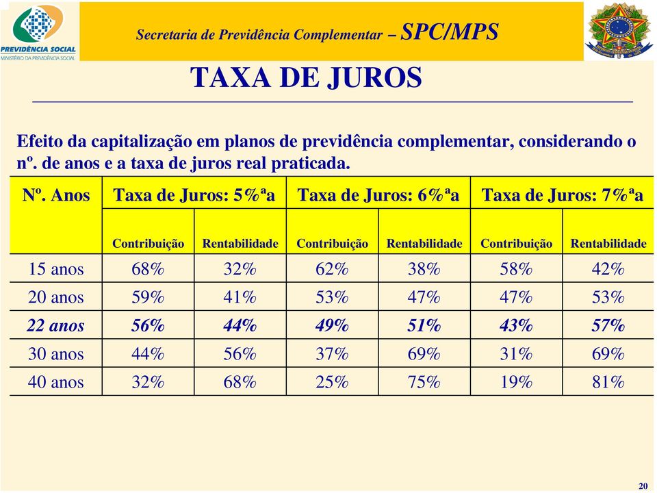 Anos Taxa de Juros: 5%ªa Taxa de Juros: 6%ªa Taxa de Juros: 7%ªa Contribuição Rentabilidade Contribuição Rentabilidade