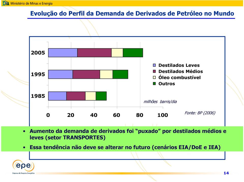 Fonte: BP (2006) Aumento da demanda de derivados foi puxado por destilados médios e leves