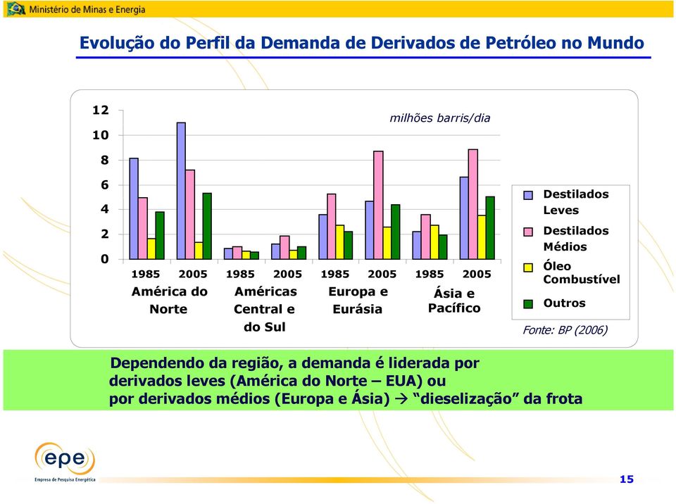 Destilados Leves Destilados Médios Óleo Combustível Outros Fonte: BP (2006) Dependendo da região, a demanda é