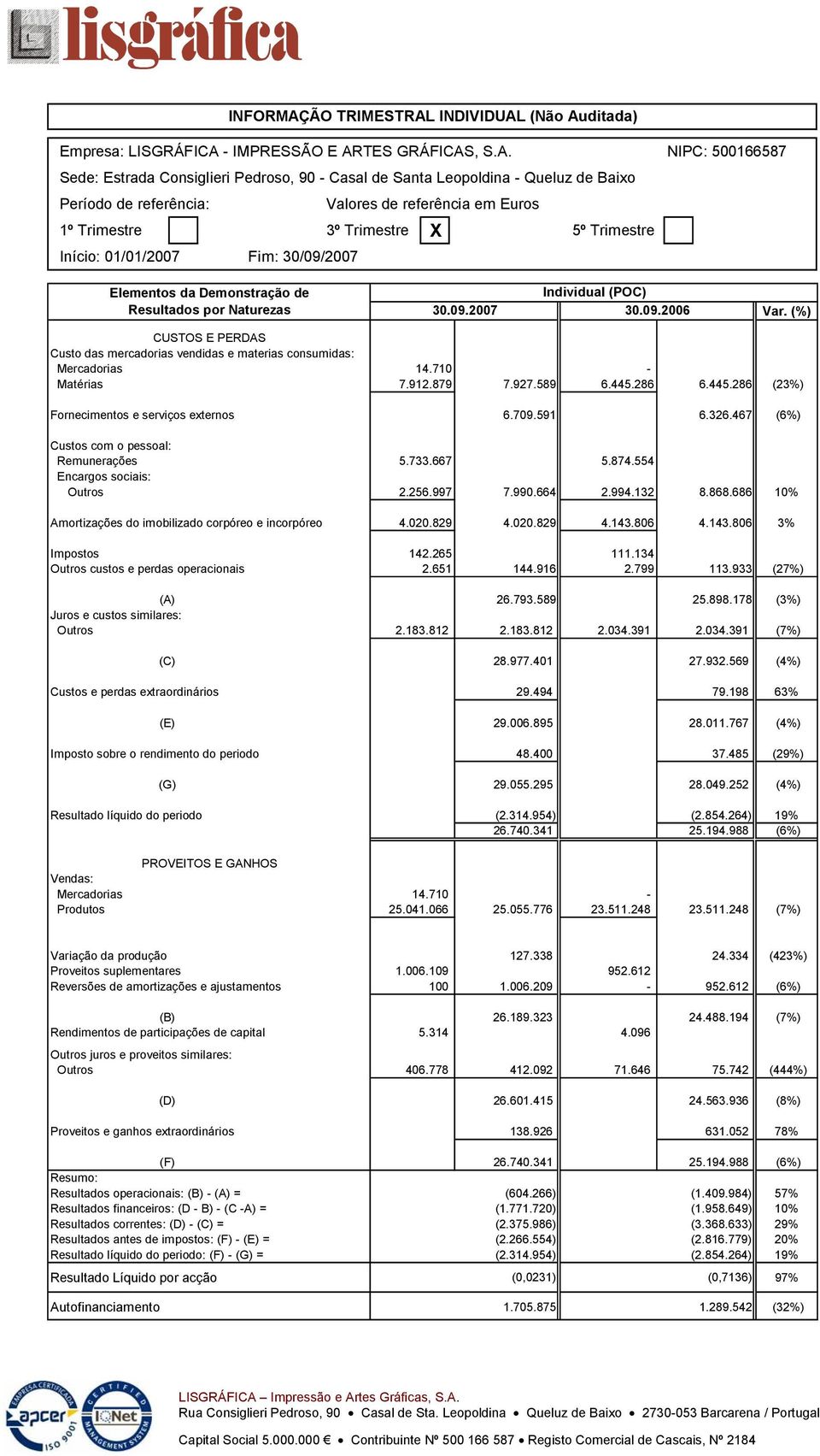 467 (6%) Custos com o pessoal: Remunerações 5.733.667 5.874.554 Encargos sociais: Outros 2.256.997 7.990.664 2.994.132 8.868.686 10% Amortizações do imobilizado corpóreo e incorpóreo 4.020.829 4.020.829 4.143.