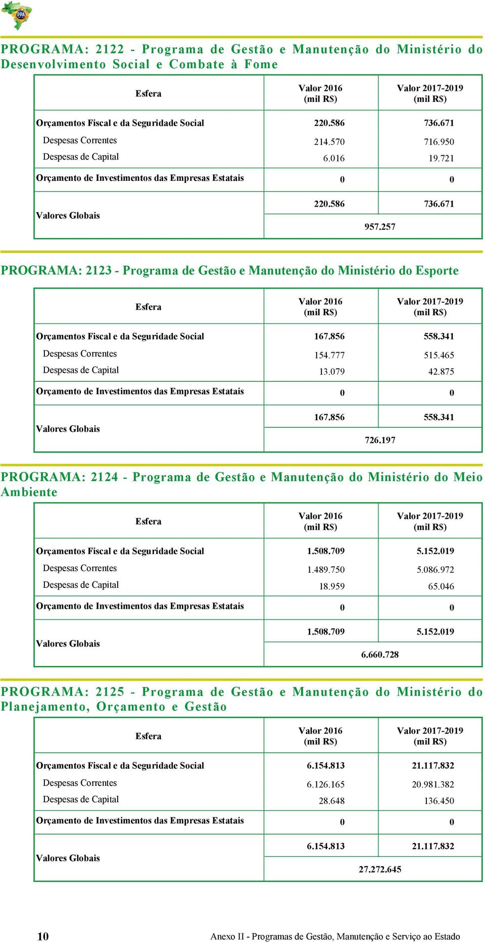 671 PROGRAMA: 2123 - Programa de Gestão e Manutenção do Ministério do Esporte Orçamentos Fiscal e da Seguridade Social 167.856 558.341 Despesas Correntes 154.777 515.465 Despesas de Capital 13.79 42.