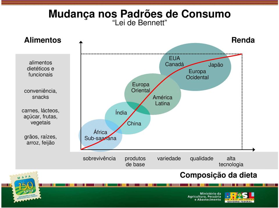 arroz, feijão África Sub-saariana Índia Europa Oriental China América Latina EUA Canadá