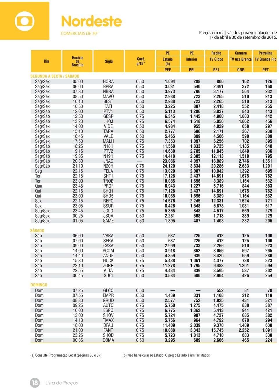 094 288 806 162 126 Seg/Sex 06:00 BPRA 0,50 3.031 540 2.491 372 168 Seg/Sex 07:30 NBRA 0,50 3.973 796 3.177 564 232 Seg/Sex 08:50 MAVO 0,50 2.988 723 2.265 510 213 Seg/Sex 10:10 BEST 0,50 2.988 723 2.265 510 213 Seg/Sex 10:50 FATI 0,50 3.