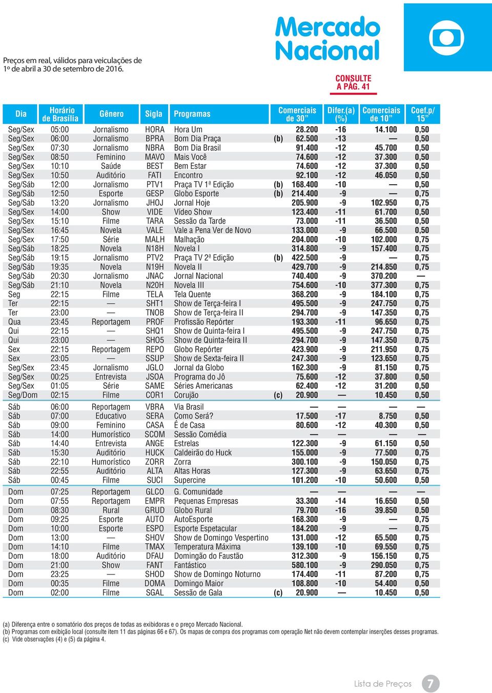 500-13 0,50 Seg/Sex 07:30 Jornalismo NBRA Bom Dia Brasil 91.400-12 45.700 0,50 Seg/Sex 08:50 Feminino MAVO Mais Você 74.600-12 37.300 0,50 Seg/Sex 10:10 Saúde BEST Bem Estar 74.600-12 37.300 0,50 Seg/Sex 10:50 Auditório FATI Encontro 92.