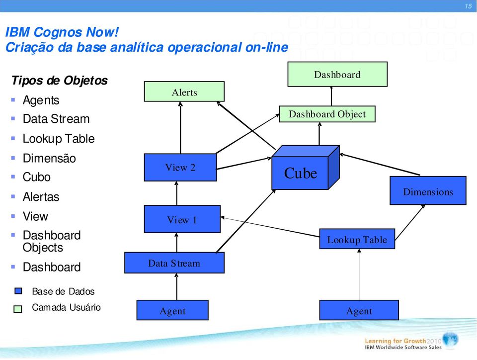 Stream Alerts Dashboard Dashboard Object Lookup Table Dimensão Cubo