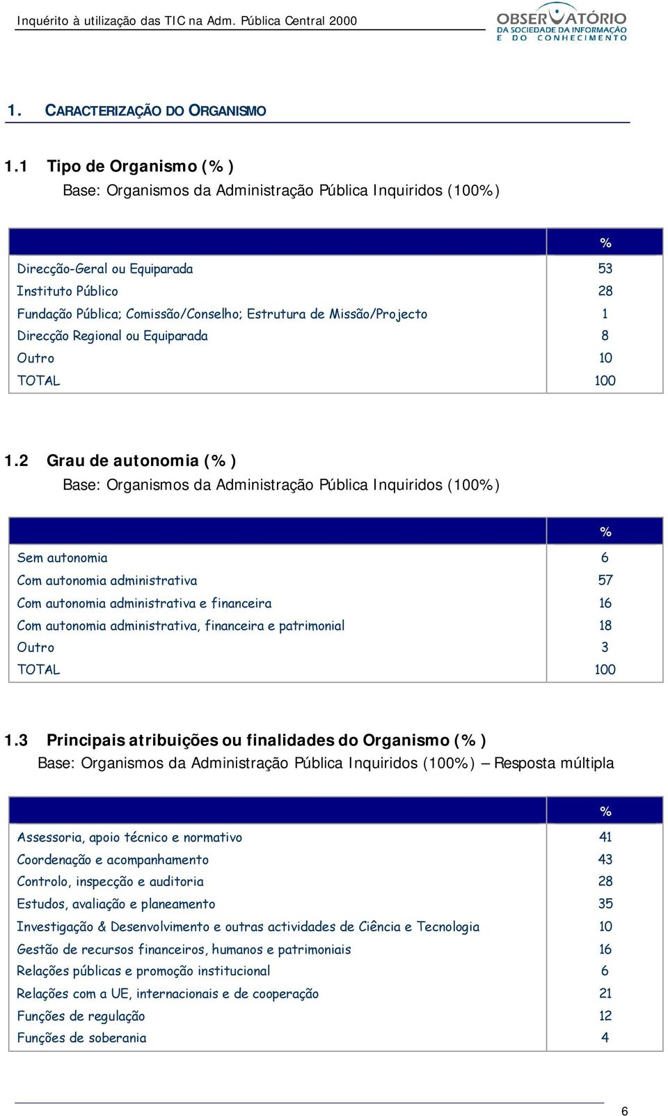 Direcção Regional ou Equiparada Outro 53 28 1 8 10 1.