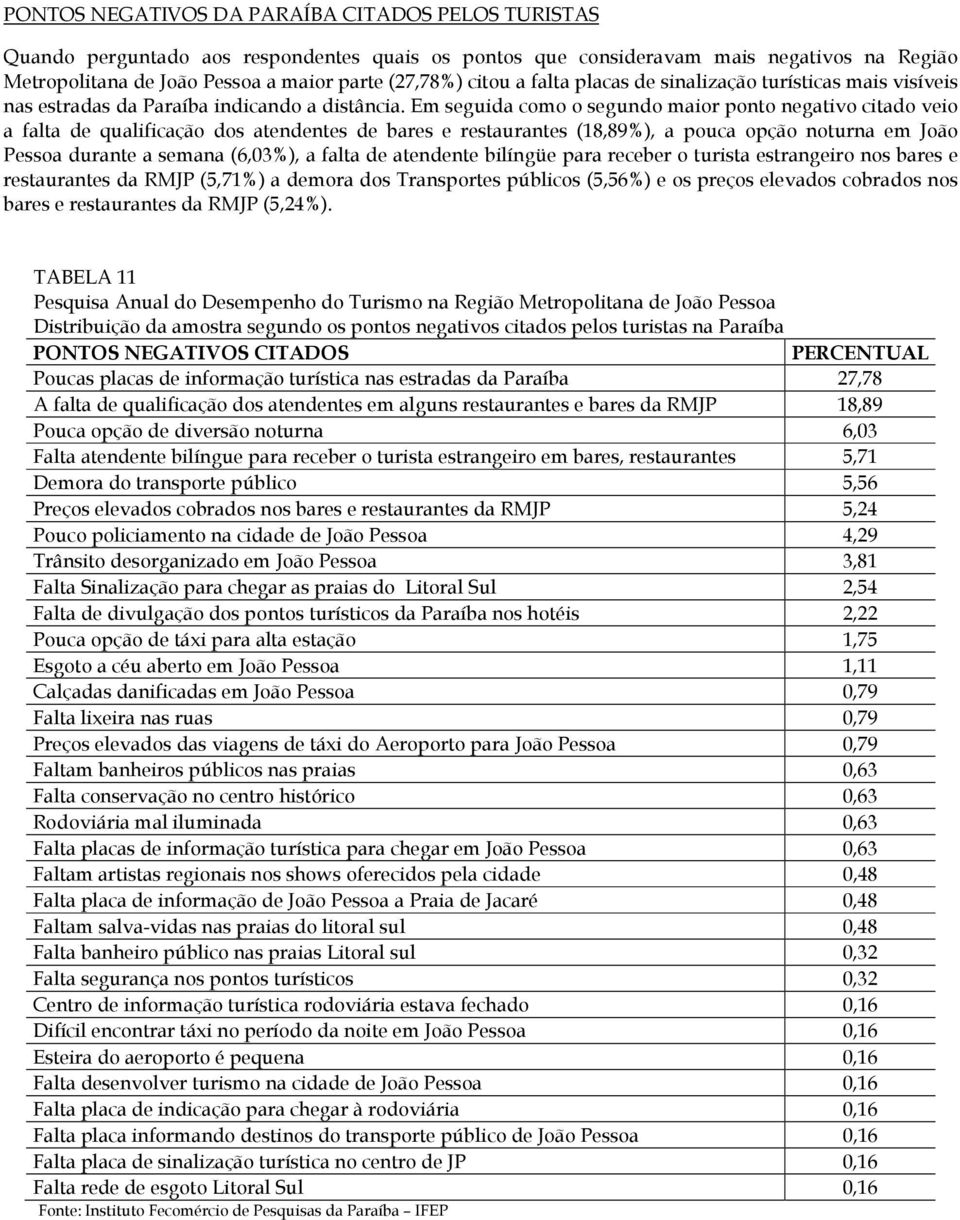 Em seguida como o segundo maior ponto negativo citado veio a falta de qualificação dos atendentes de bares e restaurantes (18,89%), a pouca opção noturna em João Pessoa durante a semana (6,03%), a
