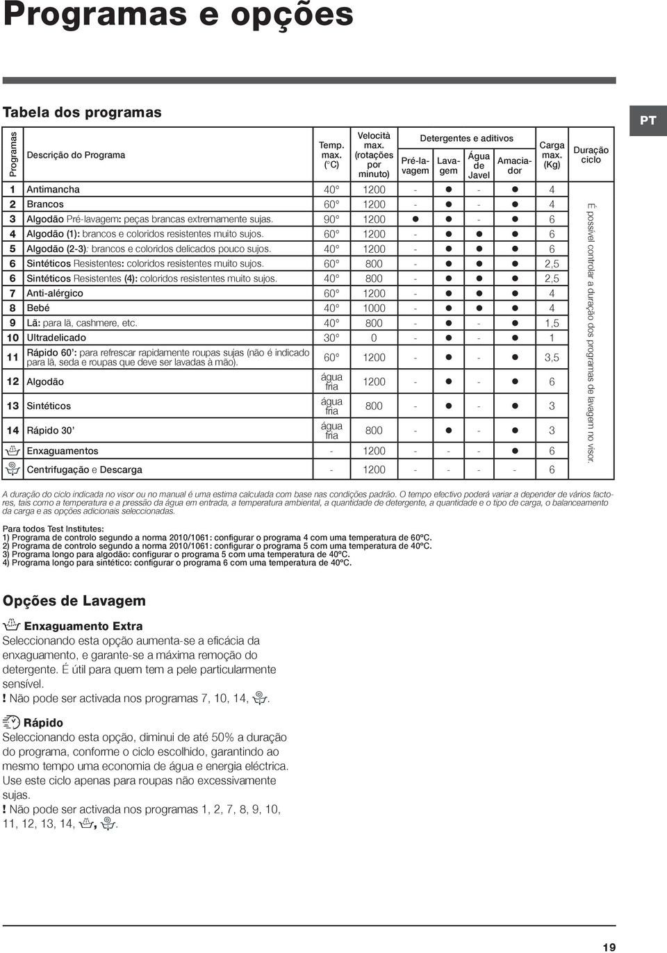 90 1200-6 4 Algodão (1): brancos e coloridos resistentes muito sujos. 60 1200-6 5 Algodão (2-3): brancos e coloridos delicados pouco sujos.