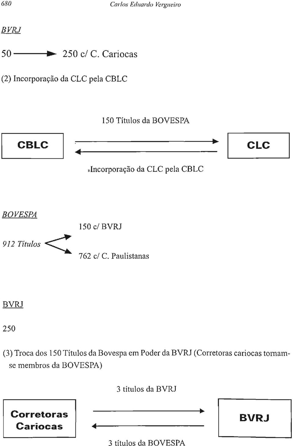 Incorporação da CLC pela CBLC BOVESPA 912 Títulos < 150 c/bvrj 762 c/ C.