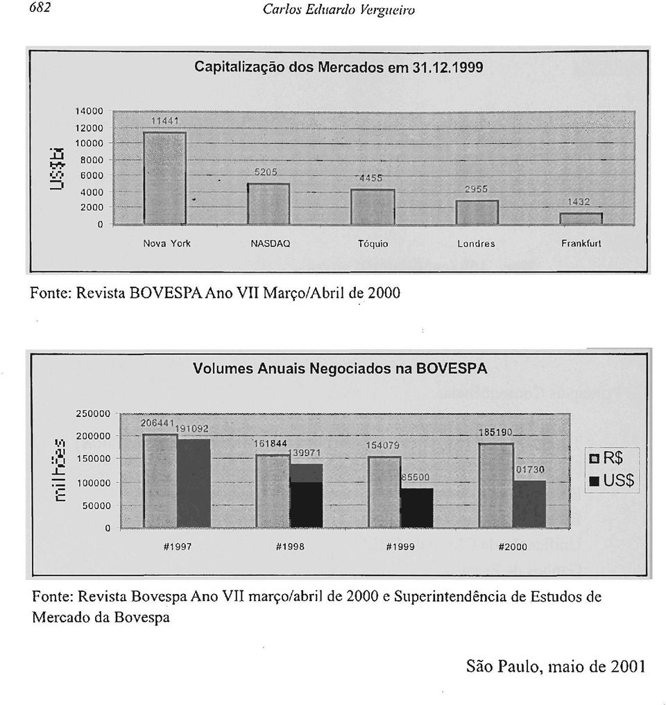 Março/Abril de 2000 Volumes Anuais Negociados na BOVESPA 250000., 200000 w :ffi 150000 ü: 100000 50000 206441191092.