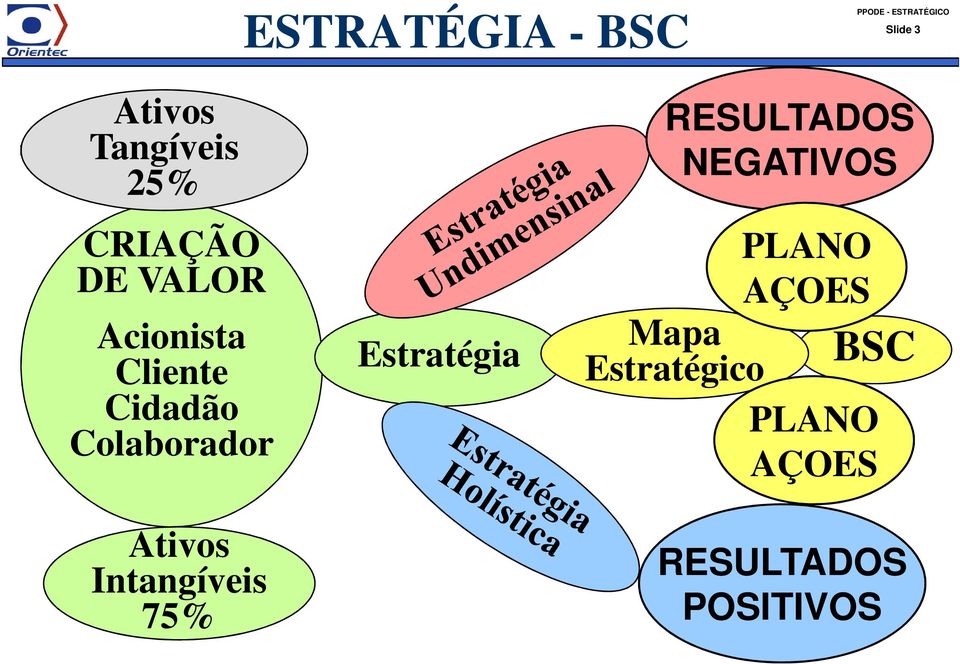 Intangíveis 75% Estratégia RESULTADOS NEGATIVOS Mapa