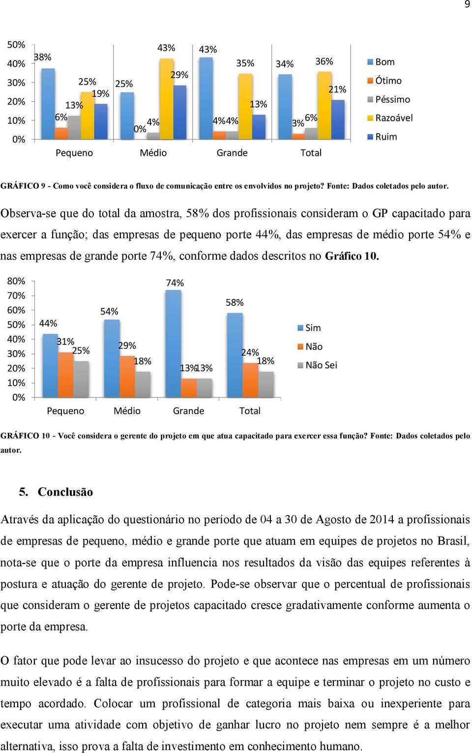 Observa-se que do total da amostra, 58% dos profissionais consideram o GP capacitado para exercer a função; das empresas de pequeno porte 44%, das empresas de médio porte 54% e nas empresas de grande