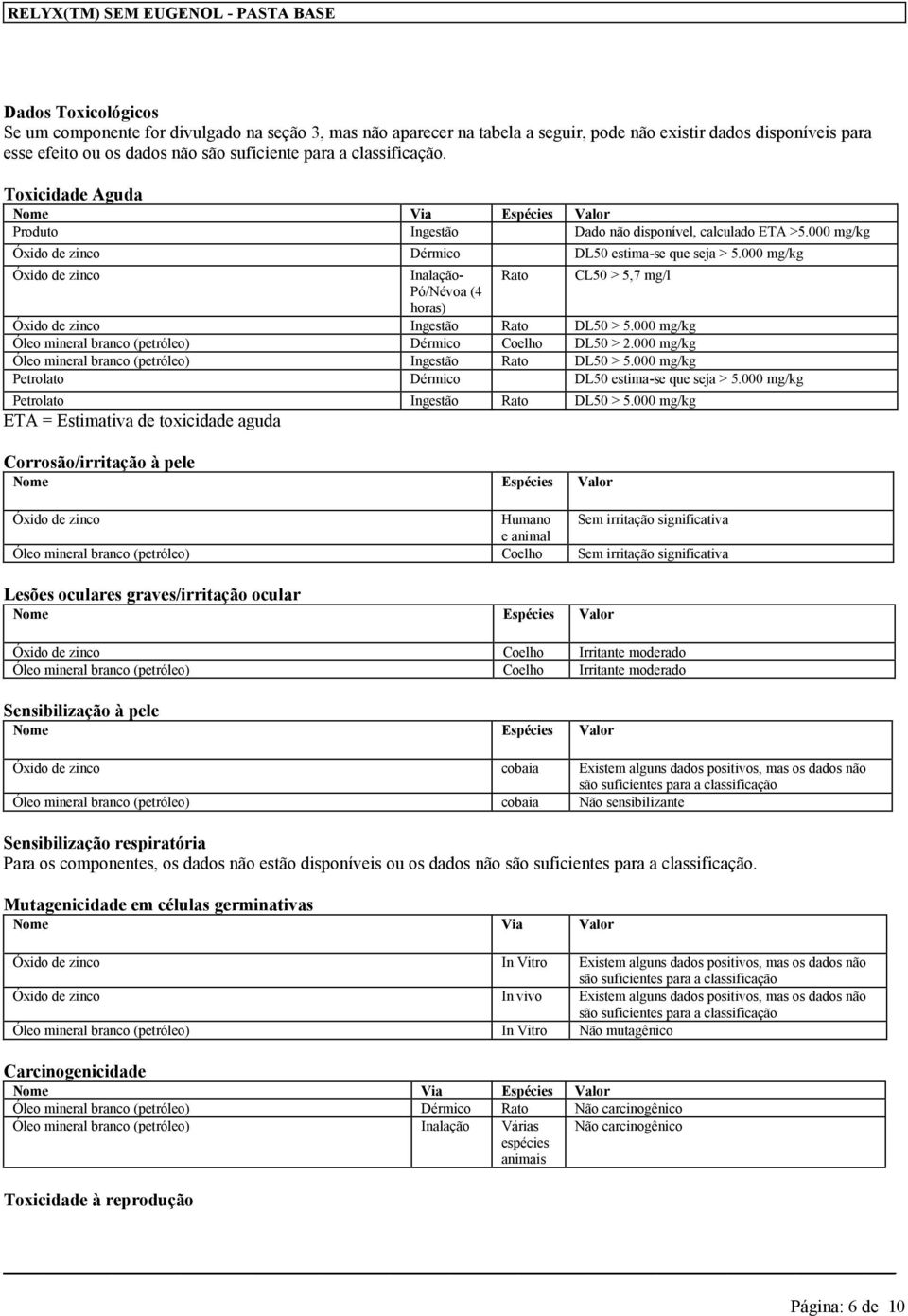 000 mg/kg Óxido de zinco Inalação- Rato CL50 > 5,7 mg/l Pó/Névoa (4 horas) Óxido de zinco Ingestão Rato DL50 > 5.000 mg/kg Óleo mineral branco (petróleo) Dérmico Coelho DL50 > 2.