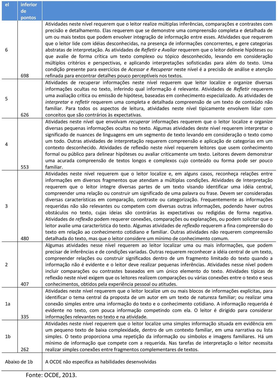 Atividades que requerem que o leitor lide com idéias desconhecidas, na presença de informações concorrentes, e gere categorias abstratas de interpretação.