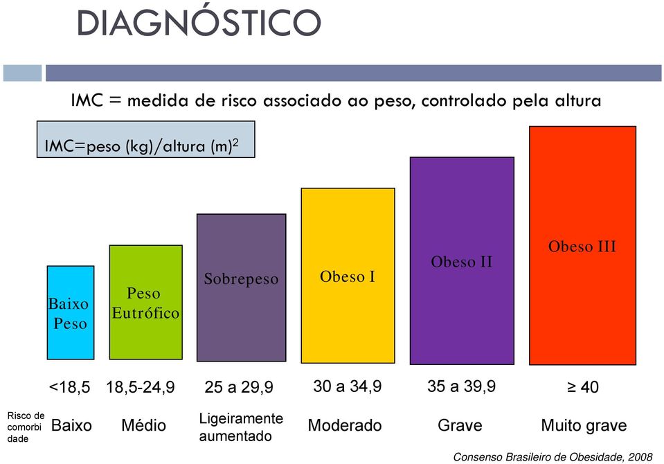 <18,5 18,5-24,9 25 a 29,9 30 a 34,9 35 a 39,9 40 Risco de comorbi dade Baixo Médio