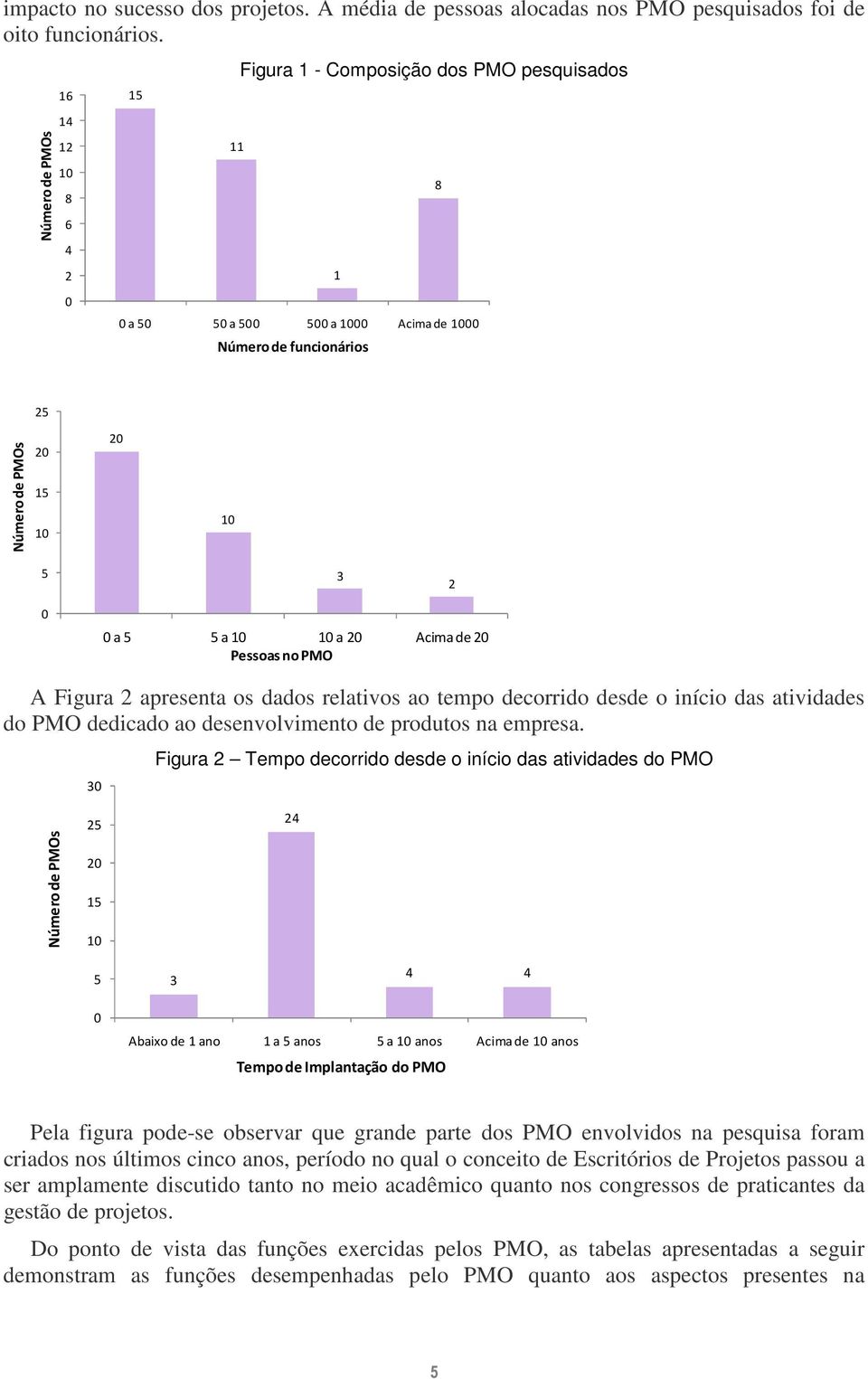 5 a 10 10 a 20 Acima de 20 Pessoas no PMO A Figura 2 apresenta os dados relativos ao tempo decorrido desde o início das atividades do PMO dedicado ao desenvolvimento de produtos na empresa.