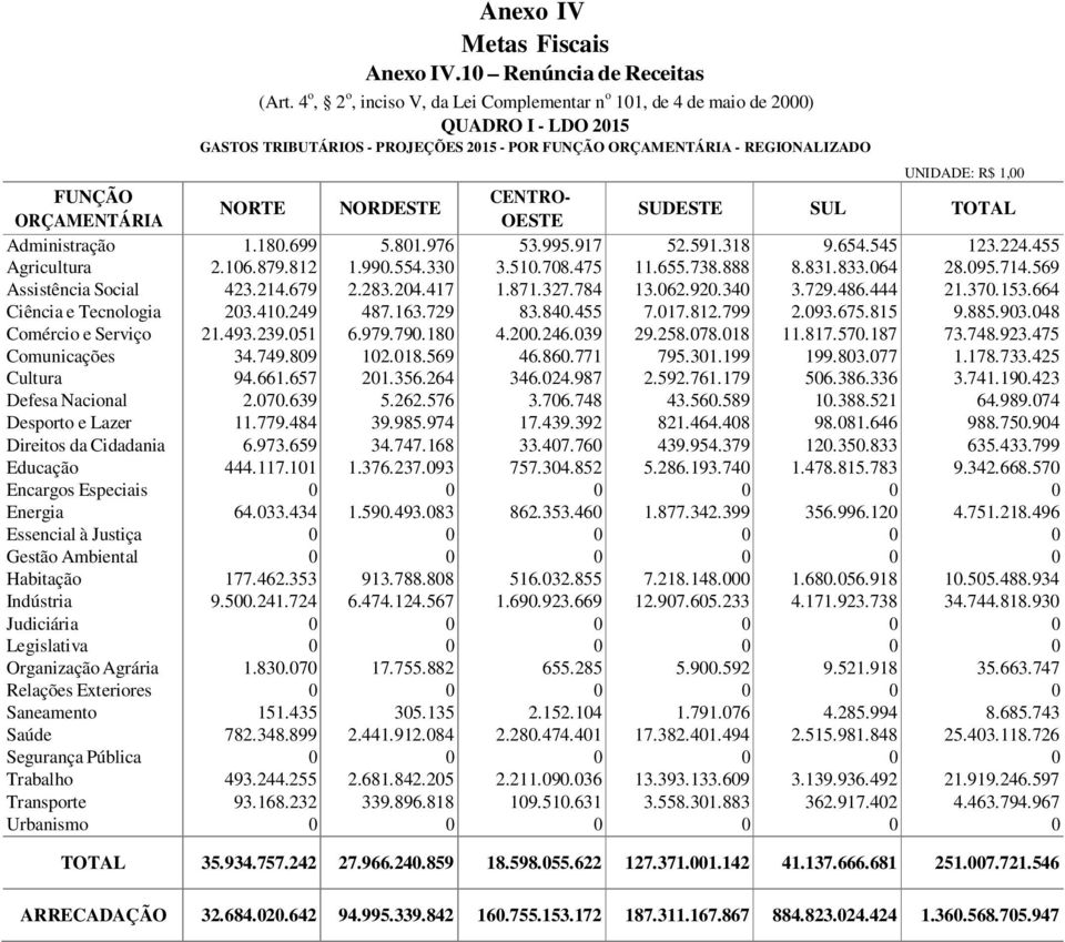 SUDESTE SUL TOTAL ORÇAMENTÁRIA OESTE Administração 1.180.699 5.801.976 53.995.917 52.591.318 9.654.545 123.224.455 Agricultura 2.106.879.812 1.990.554.330 3.510.708.475 11.655.738.888 8.831.833.