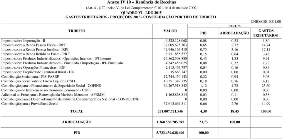 Imposto sobre Importação - II Imposto sobre a Renda Pessoa Física - IRPF 4.525.128.068 37.005.625.703 0,08 0,65 0,33 2,72 1,80 14,74 Imposto sobre a Renda Pessoa Jurídica - IRPJ 42.946.163.