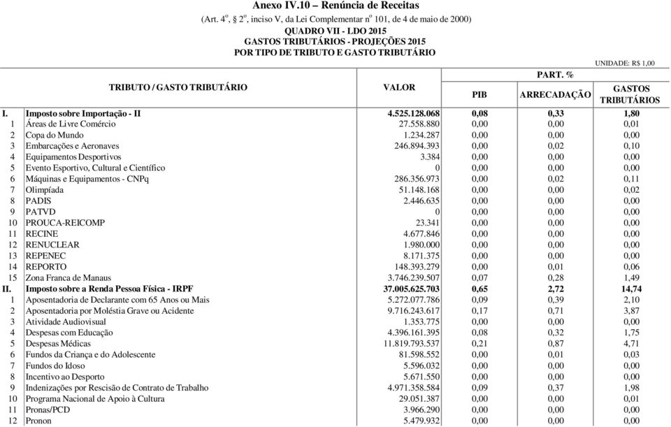 TRIBUTÁRIOS I. Imposto sobre Importação - II 1 Áreas de Livre Comércio 4.525.128.068 27.558.880 0,08 0,33 1,80 0,01 2 Copa do Mundo 1.234.287 3 Embarcações e Aeronaves 246.894.