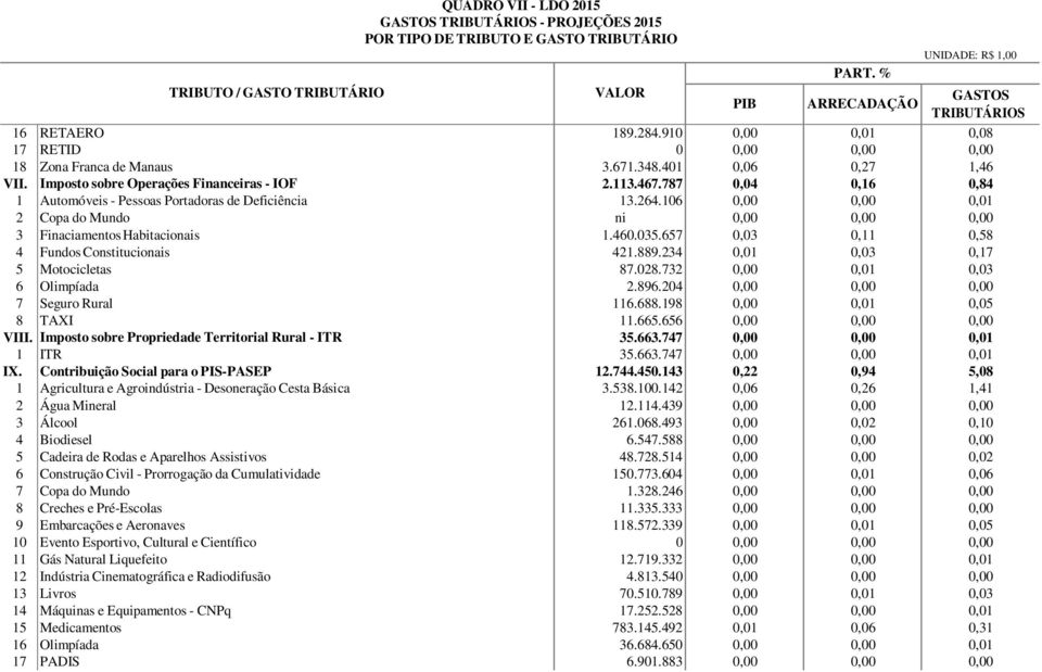 787 0,04 0,16 0,84 1 Automóveis - Pessoas Portadoras de Deficiência 13.264.106 0,01 2 Copa do Mundo ni 3 Finaciamentos Habitacionais 1.460.035.657 0,03 0,11 0,58 4 Fundos Constitucionais 421.889.