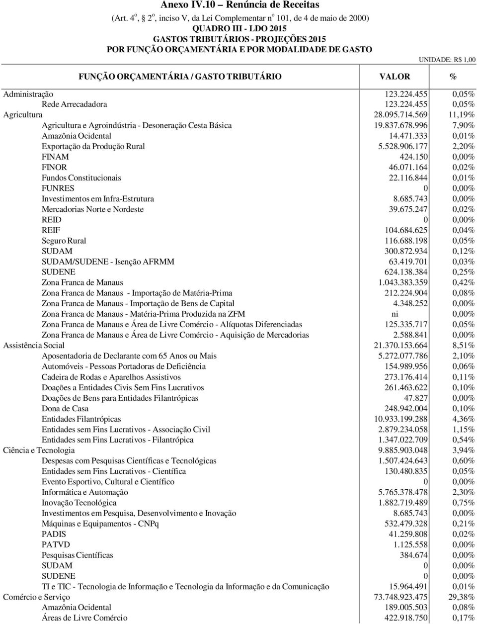 / GASTO TRIBUTÁRIO VALOR % Administração Rede Arrecadadora 123.224.455 123.224.455 0,05% 0,05% Agricultura 28.095.714.569 11,19% Agricultura e Agroindústria - Desoneração Cesta Básica 19.837.678.