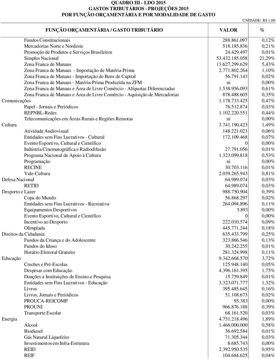 629 5,43% Zona Franca de Manaus - Importação de Matéria-Prima 2.771.802.264 1,10% Zona Franca de Manaus - Importação de Bens de Capital 56.791.