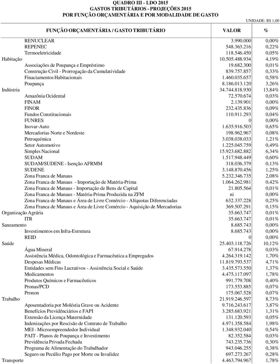 857 0,33% Finaciamentos Habitacionais 1.460.035.657 0,58% Poupança 8.186.013.120 3,26% Indústria 34.744.818.930 13,84% Amazônia Ocidental 72.570.674 0,03% FINAM 2.139.901 % FINOR 232.435.