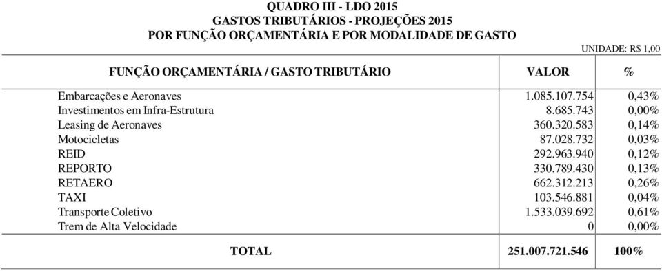 743 0,43% % Leasing de Aeronaves 360.320.583 0,14% Motocicletas 87.028.732 0,03% REID 292.963.940 0,12% REPORTO 330.789.