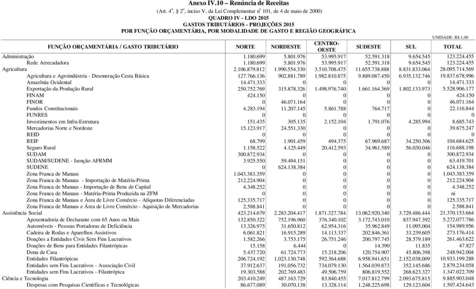 CENTRO- FUNÇÃO ORÇAMENTÁRIA / GASTO TRIBUTÁRIO NORTE NORDESTE SUDESTE SUL TOTAL OESTE Administração 1.180.699 5.801.976 53.995.917 52.591.318 9.654.545 123.224.455 Rede Arrecadadora 1.180.699 5.801.976 53.995.917 52.591.318 9.654.545 123.224.455 Agricultura 2.