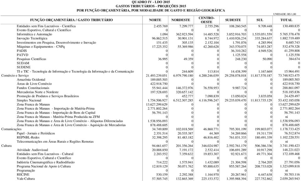 094 362.923.594 14.485.528 3.852.916.703 1.535.051.559 5.765.378.478 Inovação Tecnológica 96.862.515 30.901.131 8.744.972 1.410.926.234 335.284.637 1.882.719.