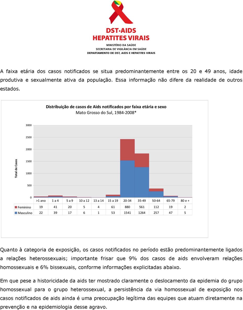 50-64 65-79 80 e + Feminino 19 41 20 5 4 61 880 561 112 19 2 Masculino 22 39 17 6 1 53 1541 1264 257 47 5 Quanto à categoria de exposição, os casos notificados no período estão predominantemente