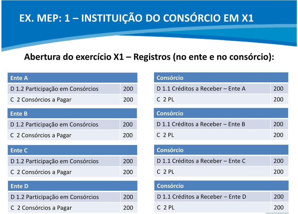 2 Participação em Consórcios 200 C 2 Consórcios a Pagar 200 Ente D D 1.2 Participação em Consórcios 200 C 2 Consórcios a Pagar 200 Consórcio D 1.