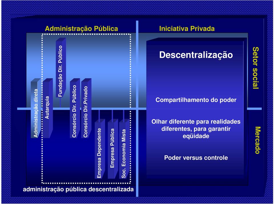 Público Consórcio Dir.Privado Empresa Dependente Empresa Pública Soc.