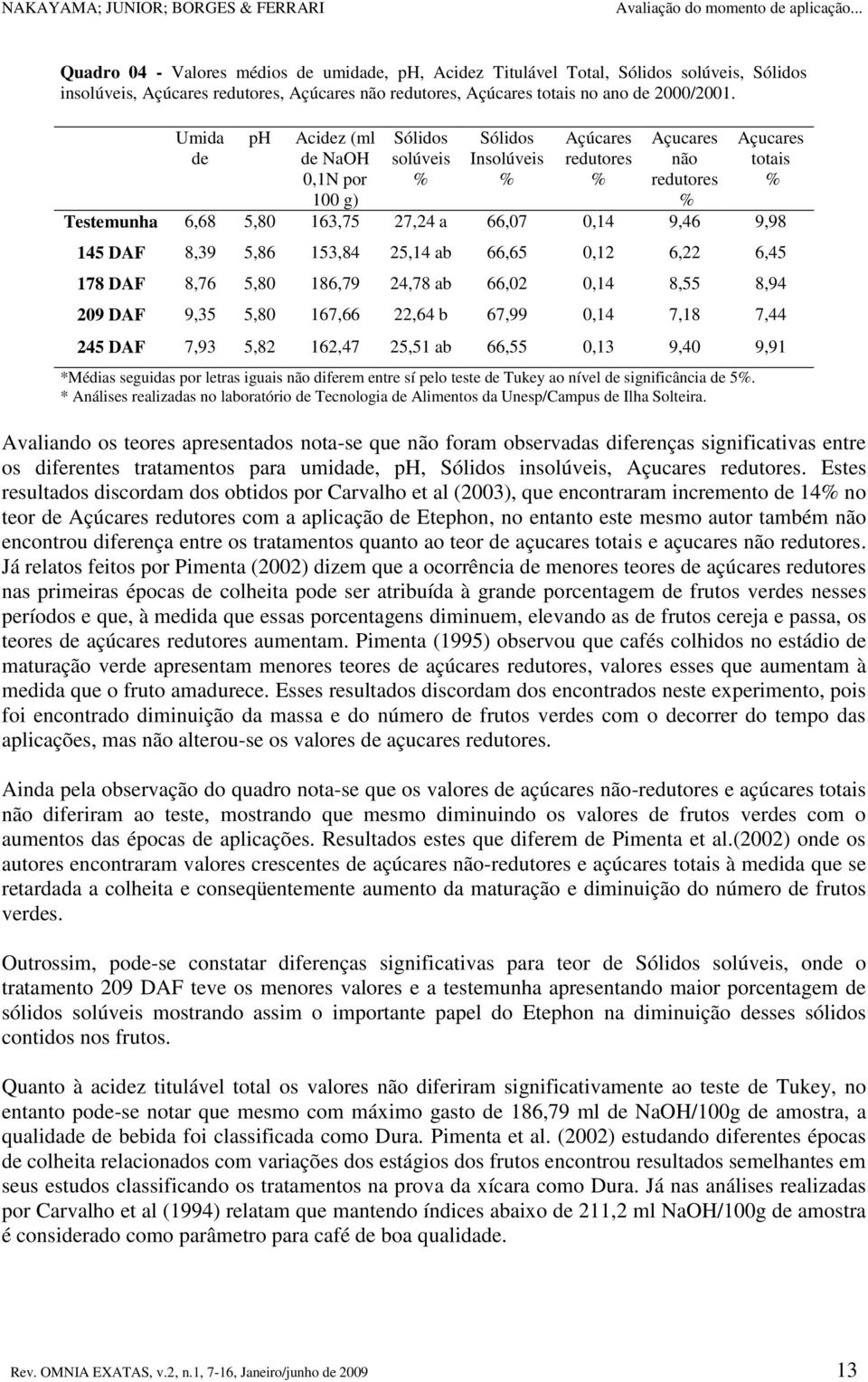 9,46 9,98 145 DAF 8,39 5,86 153,84 25,14 ab 66,65 0,12 6,22 6,45 178 DAF 8,76 5,80 186,79 24,78 ab 66,02 0,14 8,55 8,94 209 DAF 9,35 5,80 167,66 22,64 b 67,99 0,14 7,18 7,44 245 DAF 7,93 5,82 162,47