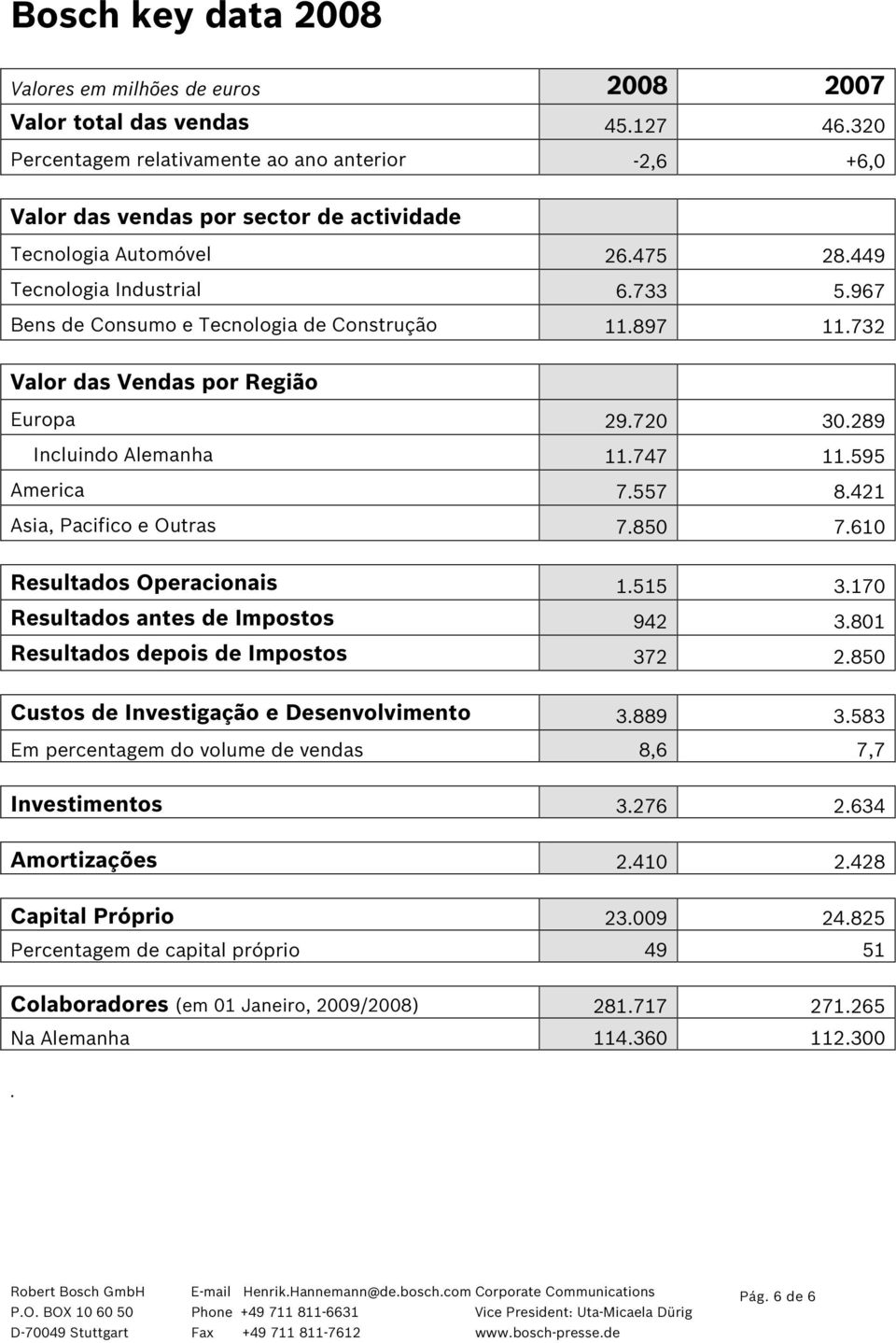 967 Bens de Consumo e Tecnologia de Construção 11.897 11.732 Valor das Vendas por Região Europa 29.720 30.289 Incluindo Alemanha 11.747 11.595 America 7.557 8.421 Asia, Pacifico e Outras 7.850 7.