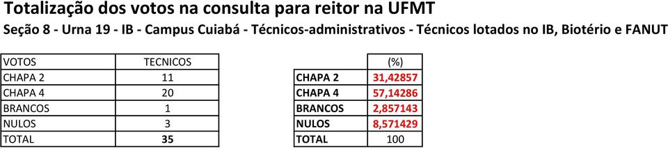 FANUT VOTOS TECNICOS (%) CHAPA 2 11 CHAPA 2 31,42857 CHAPA 4