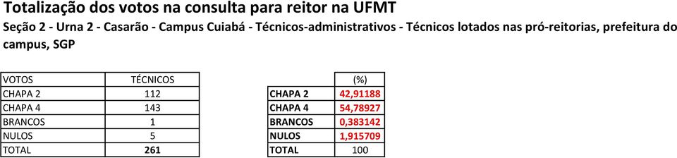 TÉCNICOS (%) CHAPA 2 112 CHAPA 2 42,91188 CHAPA 4 143 CHAPA 4