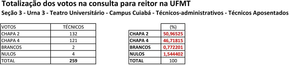 (%) CHAPA 2 132 CHAPA 2 50,96525 CHAPA 4 121 CHAPA 4 46,71815