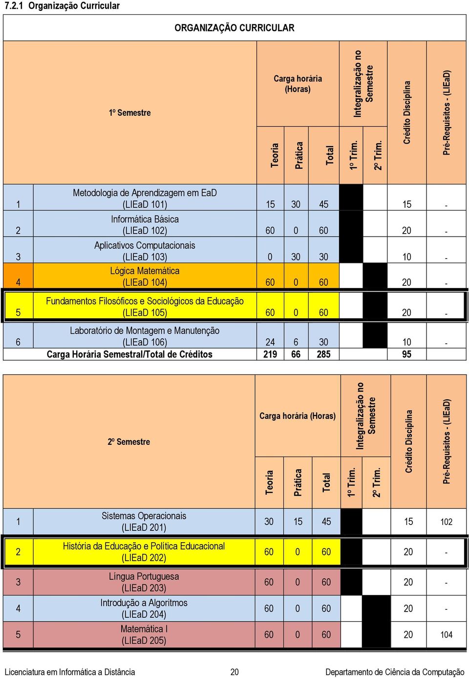 - Aplicativos Computacionais (LIEaD 103) 0 30 30 10 - Lógica Matemática (LIEaD 104) 60 0 60 20 - Fundamentos Filosóficos e Sociológicos da Educação (LIEaD 105) 60 0 60 20 - Laboratório de Montagem e