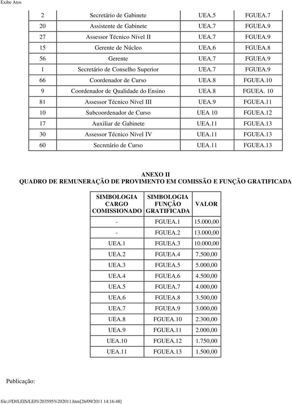 12 17 Auxiliar de Gabinete UEA.11 FGUEA.13 30 Assessor Técnico Nível IV UEA.11 FGUEA.13 60 Secretário de Curso UEA.11 FGUEA.13 ANEXO II QUADRO DE REMUNERAÇÃO DE PROVIMENTO EM COMISSÃO E FUNÇÃO GRATIFICADA CARGO COMISSIONADO FUNÇÃO GRATIFICADA VALOR - FGUEA.