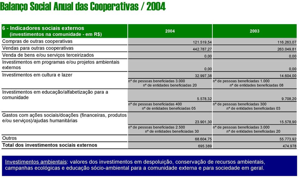 049,81 Venda de bens e/ou serviços terceirizados 0,00 0,00 Investimentos em programas e/ou projetos ambientais externos 0,00 0,00 Investimentos em cultura e lazer 32.997,38 14.