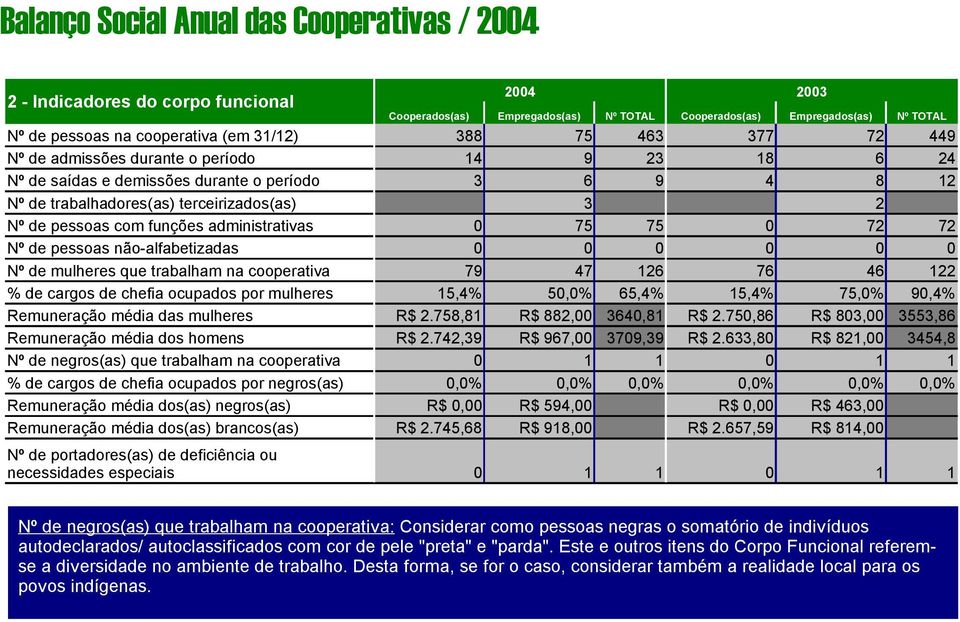 com funções administrativas 0 75 75 0 72 72 Nº de pessoas não-alfabetizadas 0 0 0 0 0 0 Nº de mulheres que trabalham na cooperativa 79 47 126 76 46 122 % de cargos de chefia ocupados por mulheres