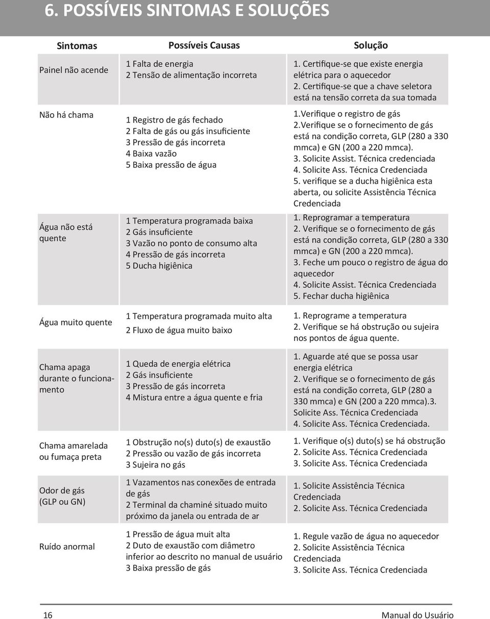 pressão de água 1 Temperatura programada baixa 2 Gás insuficiente 3 Vazão no ponto de consumo alta 4 Pressão de gás incorreta 5 Ducha higiênica 1 Temperatura programada muito alta 2 Fluxo de água