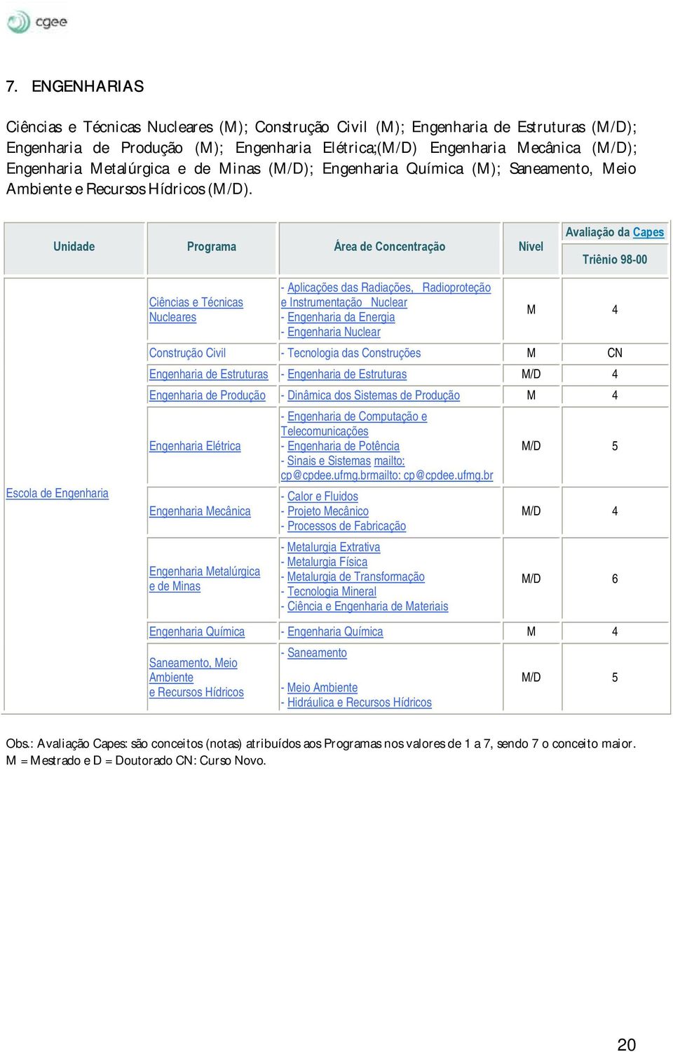 Unidade Programa Área de Concentração Nível Avaliação da Capes Triênio 98-00 Escola de Engenharia Ciências e Técnicas Nucleares - Aplicações das Radiações, Radioproteção e Instrumentação Nuclear -