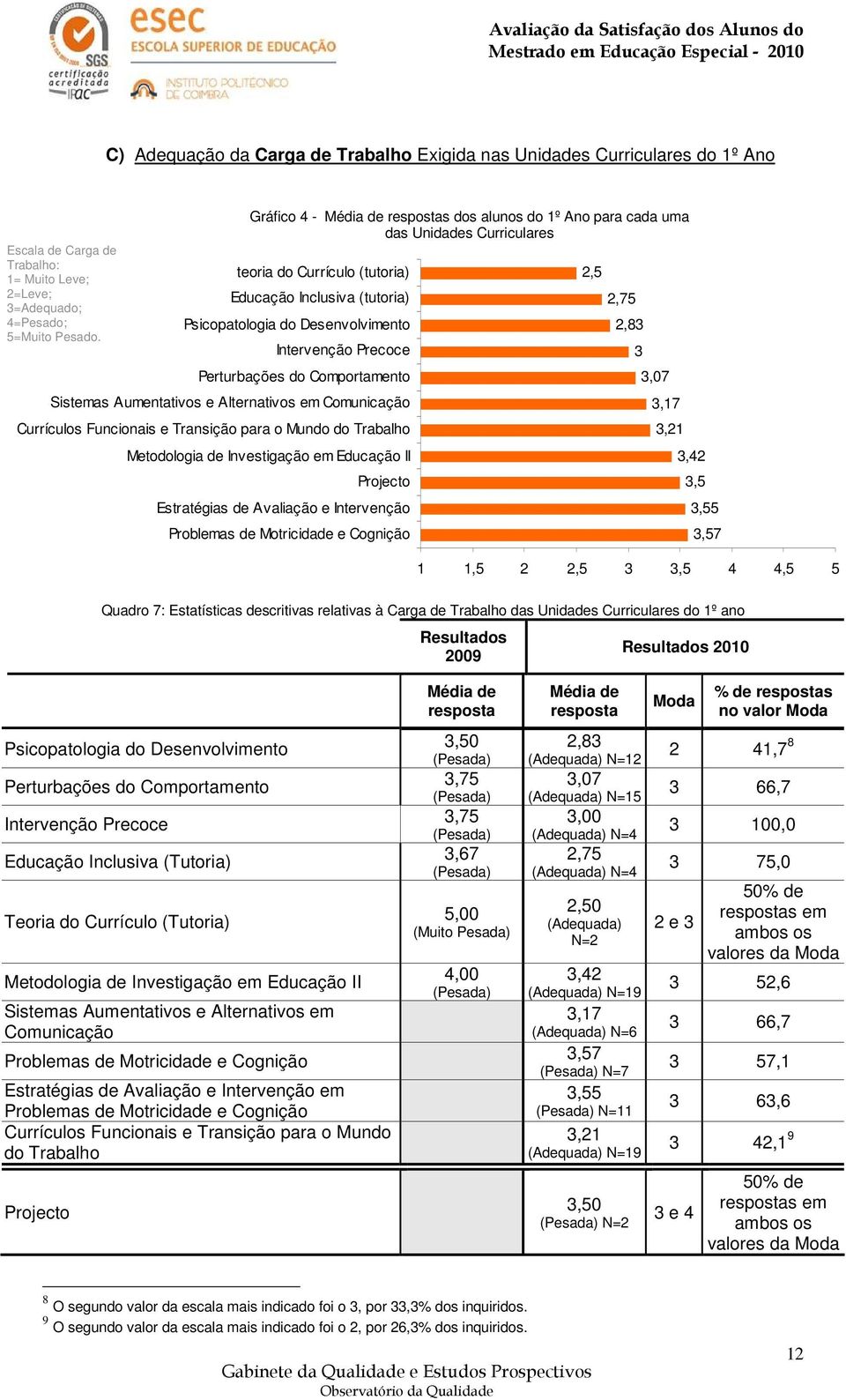 Comportamento Sistemas Aumentativos e Alternativos em Comunicação Currículos Funcionais e Transição para o Mundo do Trabalho Metodologia de Investigação em ducação II Projecto stratégias de Avaliação