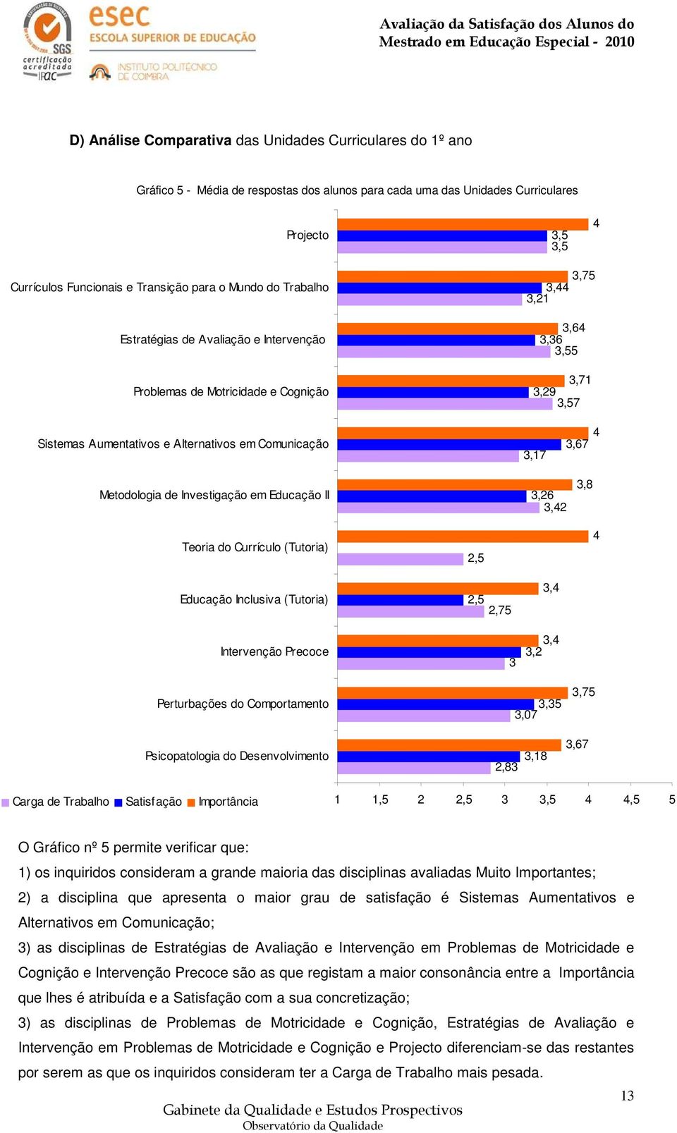 Investigação em ducação II 3,26 3,42 3,8 Teoria do Currículo (Tutoria) 2,5 4 ducação Inclusiva (Tutoria) Intervenção Precoce 2,5 2,75 3 3,4 3,4 3,2 Perturbações do Comportamento 3,35 3,07 3,75